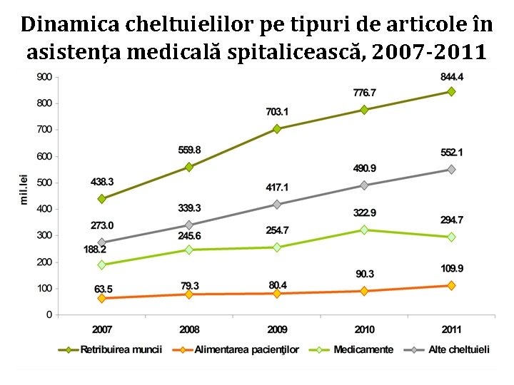 Dinamica cheltuielilor pe tipuri de articole în asistenţa medicală spitalicească, 2007 -2011 