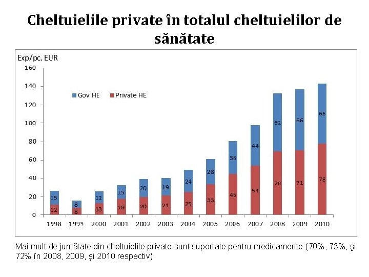 Cheltuielile private în totalul cheltuielilor de sănătate Mai mult de jumătate din cheltuielile private