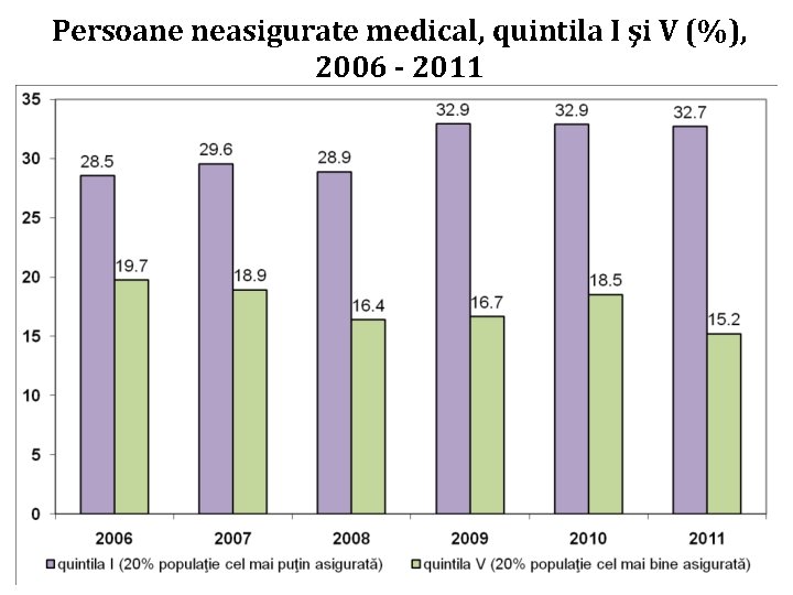 Persoane neasigurate medical, quintila I şi V (%), 2006 - 2011 