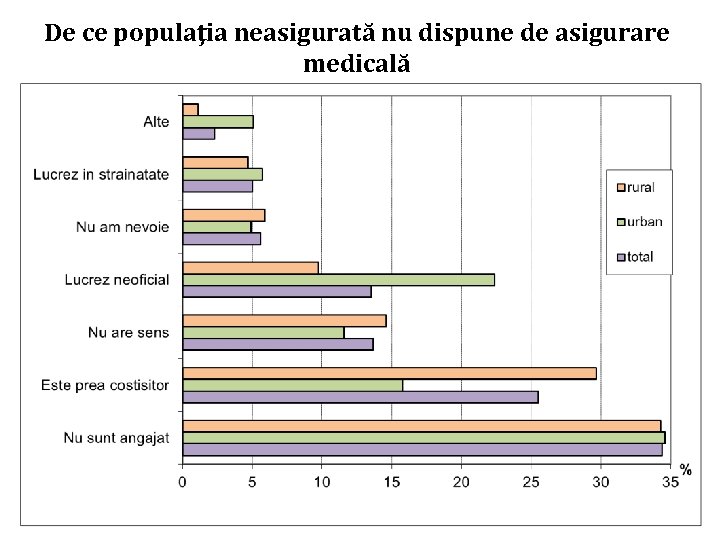De ce populaţia neasigurată nu dispune de asigurare medicală 