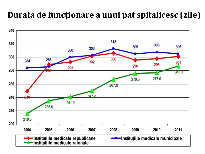 Durata de funcţionare a unui pat spitalicesc (zile) 