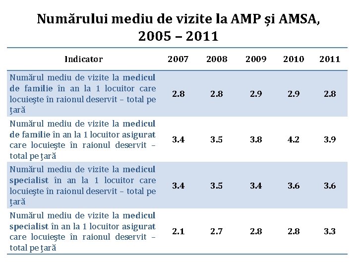 Numărului mediu de vizite la AMP și AMSA, 2005 – 2011 Indicator 2007 2008