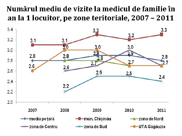 Numărul mediu de vizite la medicul de familie în an la 1 locuitor, pe