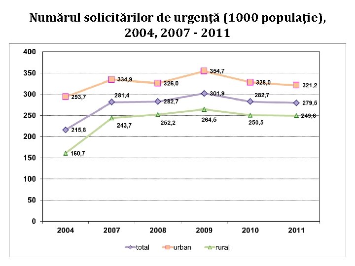 Numărul solicitărilor de urgenţă (1000 populaţie), 2004, 2007 - 2011 