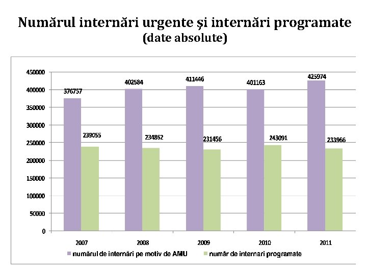 Numărul internări urgente şi internări programate (date absolute) 