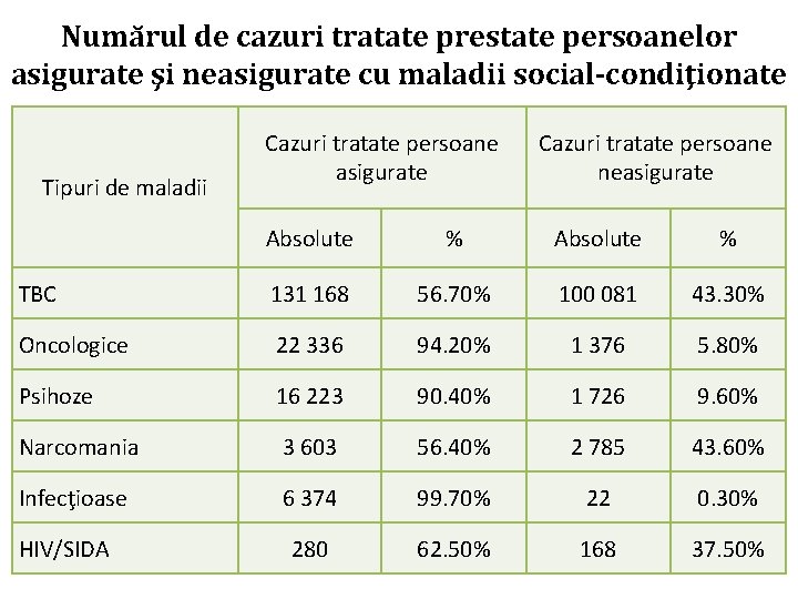 Numărul de cazuri tratate prestate persoanelor asigurate şi neasigurate cu maladii social-condiţionate Tipuri de