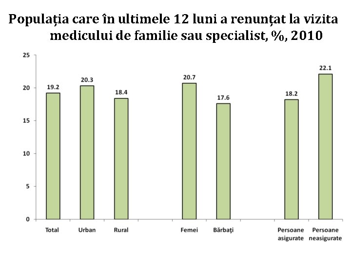 Populația care în ultimele 12 luni a renunțat la vizita medicului de familie sau