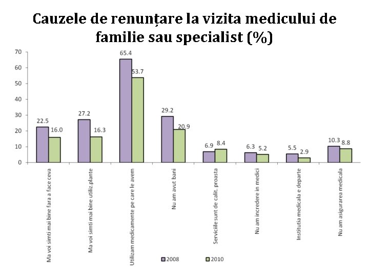 Cauzele de renunțare la vizita medicului de familie sau specialist (%) 