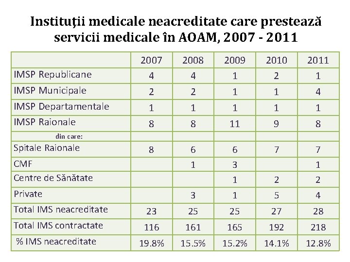 Instituţii medicale neacreditate care prestează servicii medicale în AOAM, 2007 - 2011 IMSP Republicane