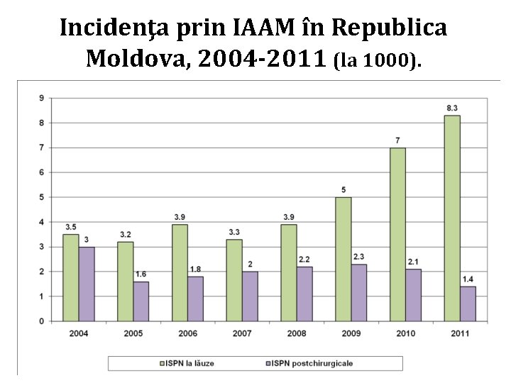 Incidenţa prin IAAM în Republica Moldova, 2004 -2011 (la 1000). 