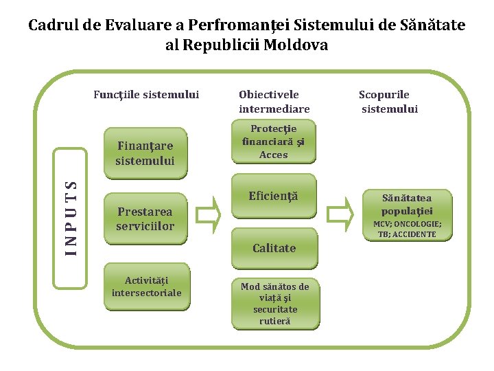 Cadrul de Evaluare a Perfromanţei Sistemului de Sănătate al Republicii Moldova Funcţiile sistemului INPUTS