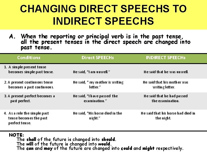 CHANGING DIRECT SPEECHS TO INDIRECT SPEECHS A. When the reporting or principal verb is