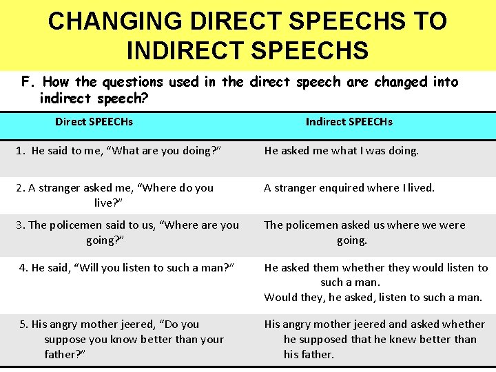 CHANGING DIRECT SPEECHS TO INDIRECT SPEECHS F. How the questions used in the direct