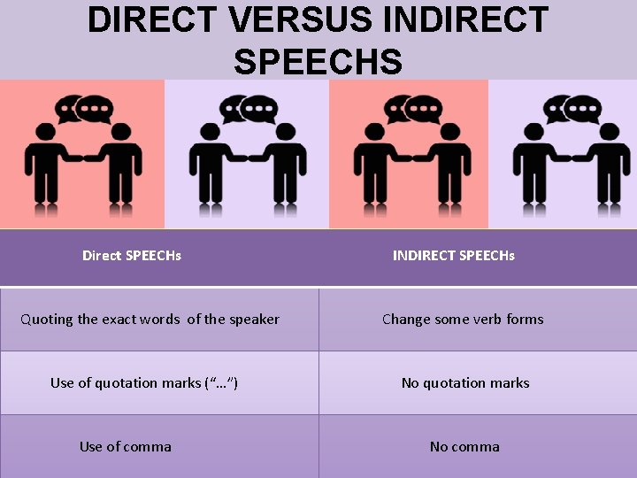 DIRECT VERSUS INDIRECT SPEECHS Direct SPEECHs Quoting the exact words of the speaker Use