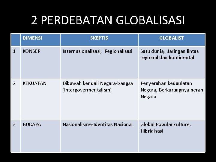 2 PERDEBATAN GLOBALISASI DIMENSI SKEPTIS GLOBALIST 1 KONSEP Internasionalisasi, Regionalisasi Satu dunia, Jaringan lintas