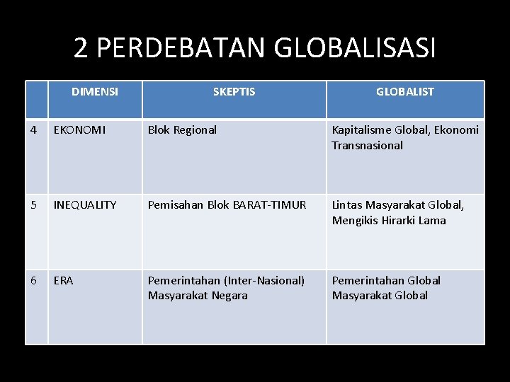 2 PERDEBATAN GLOBALISASI DIMENSI SKEPTIS GLOBALIST 4 EKONOMI Blok Regional Kapitalisme Global, Ekonomi Transnasional