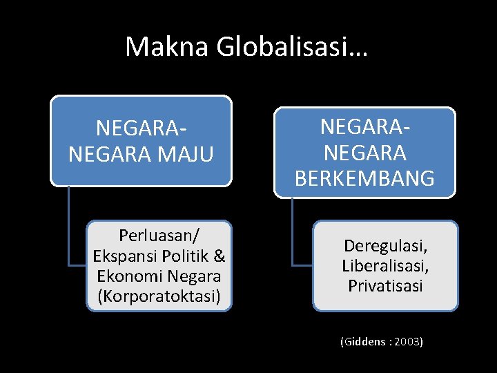 Makna Globalisasi… NEGARA MAJU Perluasan/ Ekspansi Politik & Ekonomi Negara (Korporatoktasi) NEGARA BERKEMBANG Deregulasi,