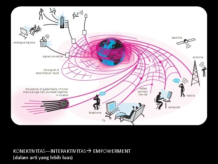 KONEKTIVITAS—INTERAKTIVITAS EMPOWERMENT (dalam arti yang lebih luas) 