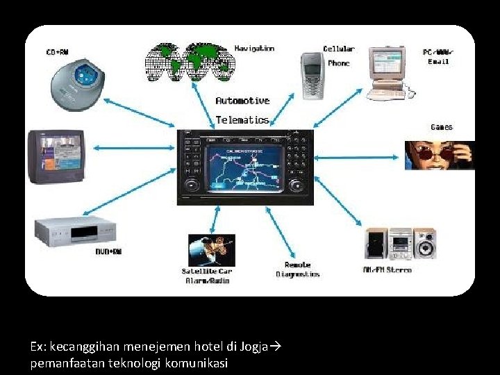 Ex: kecanggihan menejemen hotel di Jogja pemanfaatan teknologi komunikasi 