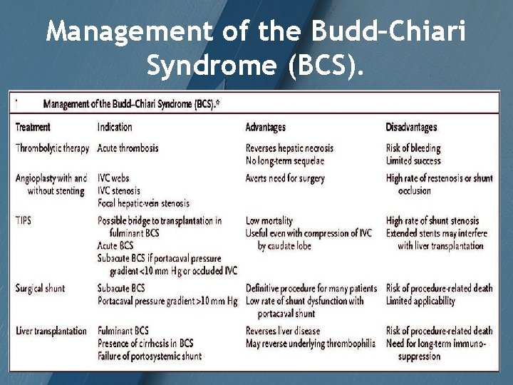 Management of the Budd–Chiari Syndrome (BCS). 