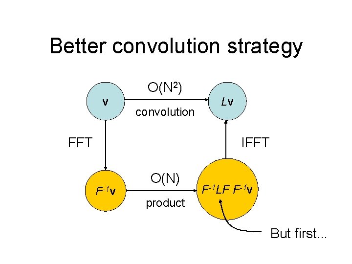 Better convolution strategy O(N 2) v convolution FFT Lv IFFT F-1 v O(N) F-1 Better convolution strategy O(N 2) v convolution FFT Lv IFFT F-1 v O(N) F-1