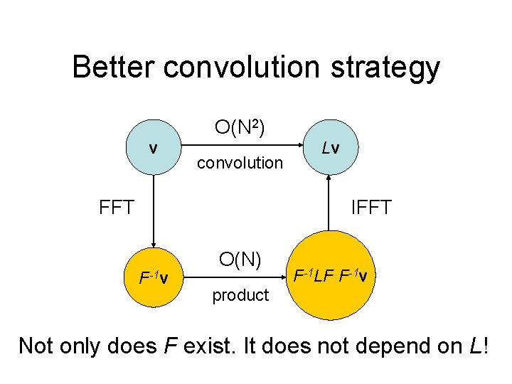 Better convolution strategy O(N 2) v convolution FFT Lv IFFT F-1 v O(N) F-1 Better convolution strategy O(N 2) v convolution FFT Lv IFFT F-1 v O(N) F-1