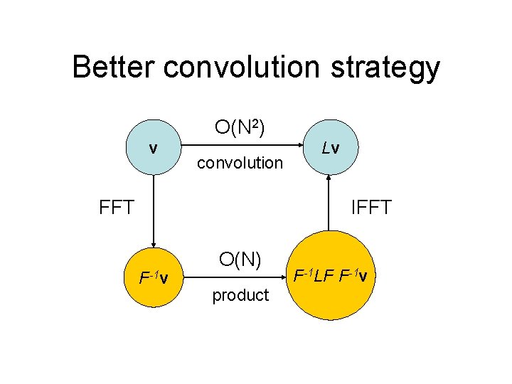 Better convolution strategy O(N 2) v convolution FFT Lv IFFT F-1 v O(N) product Better convolution strategy O(N 2) v convolution FFT Lv IFFT F-1 v O(N) product