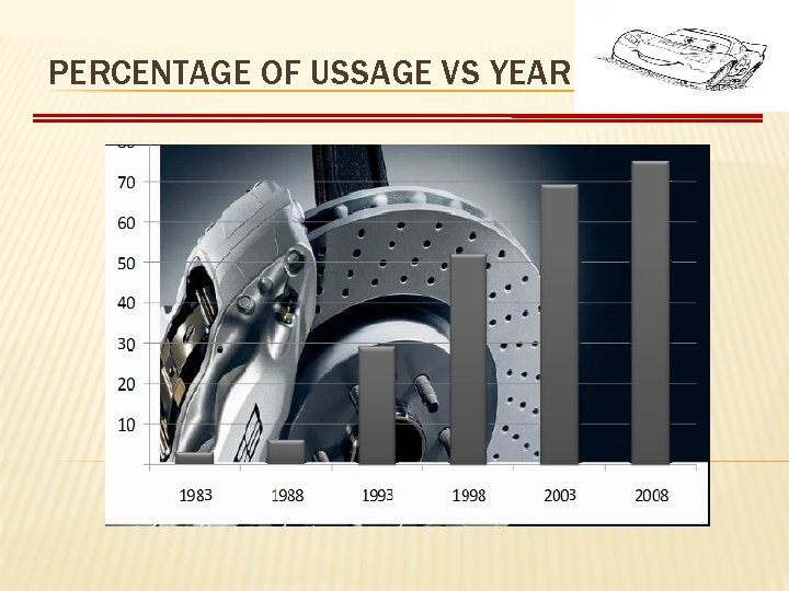 PERCENTAGE OF USSAGE VS YEAR 