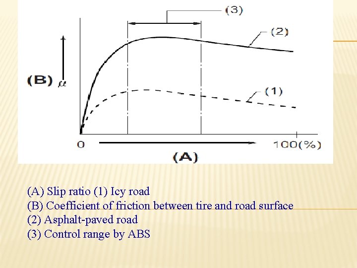 (A) Slip ratio (1) Icy road (B) Coefficient of friction between tire and road