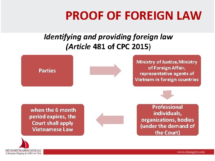 PROOF OF FOREIGN LAW Identifying and providing foreign law (Article 481 of CPC 2015)