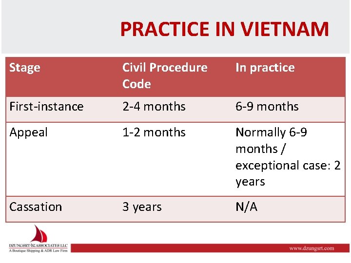 PRACTICE IN VIETNAM Stage Civil Procedure Code In practice First-instance 2 -4 months 6