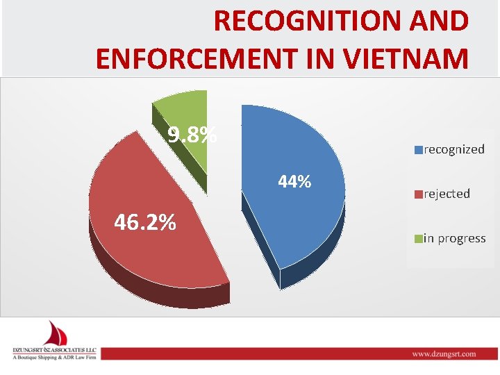 RECOGNITION AND ENFORCEMENT IN VIETNAM 9. 8% recognized 44% 46. 2% rejected in progress