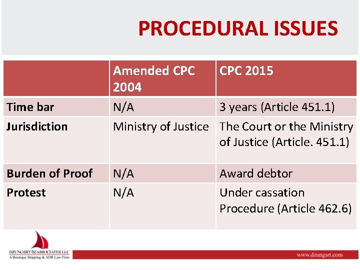 PROCEDURAL ISSUES Amended CPC 2004 CPC 2015 Time bar Jurisdiction N/A 3 years (Article