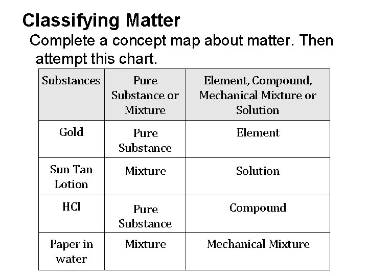 Classifying Matter Complete a concept map about matter. Then attempt this chart. Substances Pure