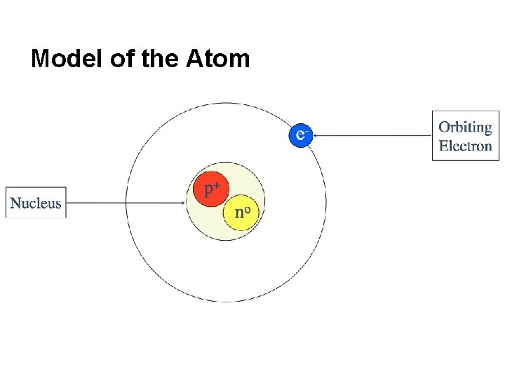 Model of the Atom 