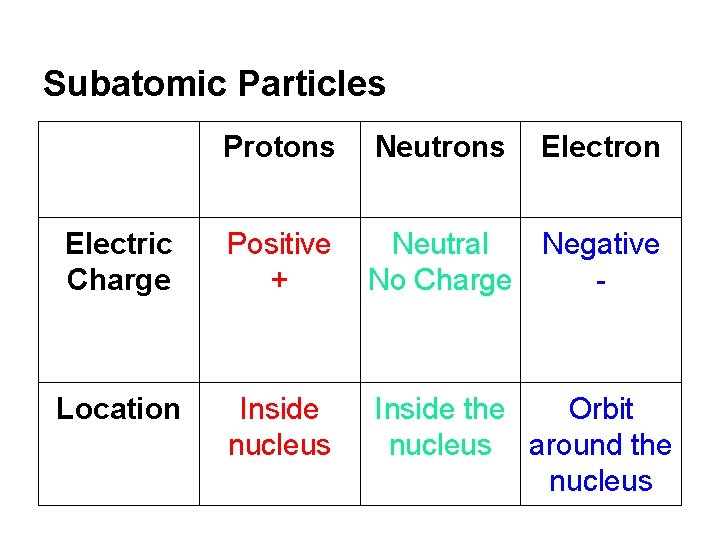 Subatomic Particles Protons Neutrons Electron Electric Charge Positive + Neutral Negative No Charge -