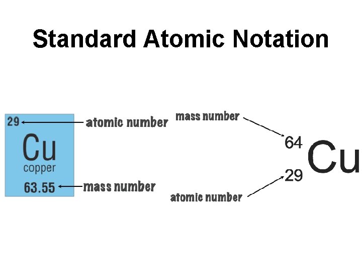 Standard Atomic Notation 
