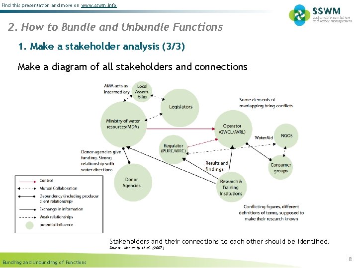 Find this presentation and more on www. sswm. info 2. How to Bundle and