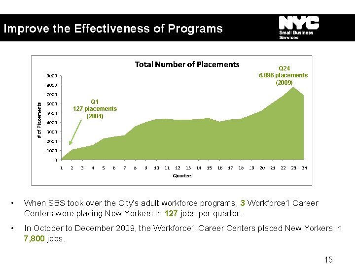Improve the Effectiveness of Programs Q 24 6, 896 placements (2009) Q 1 127