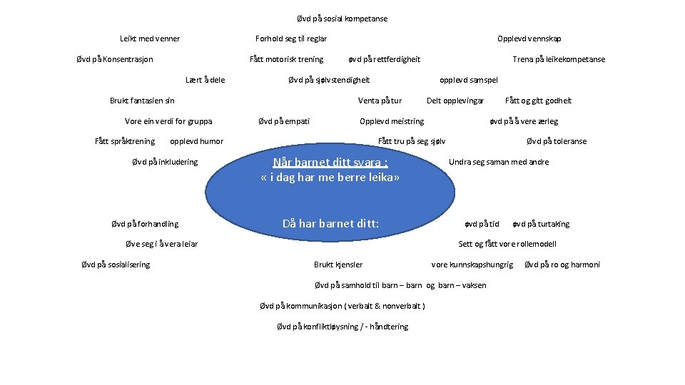 Øvd på sosial kompetanse Leikt med venner Forhold seg til reglar Øvd på Konsentrasjon