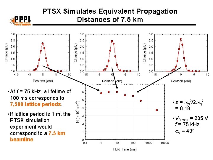 PTSX Simulates Equivalent Propagation Distances of 7. 5 km • At f = 75