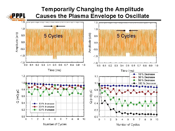 Temporarily Changing the Amplitude Causes the Plasma Envelope to Oscillate 5 Cycles 