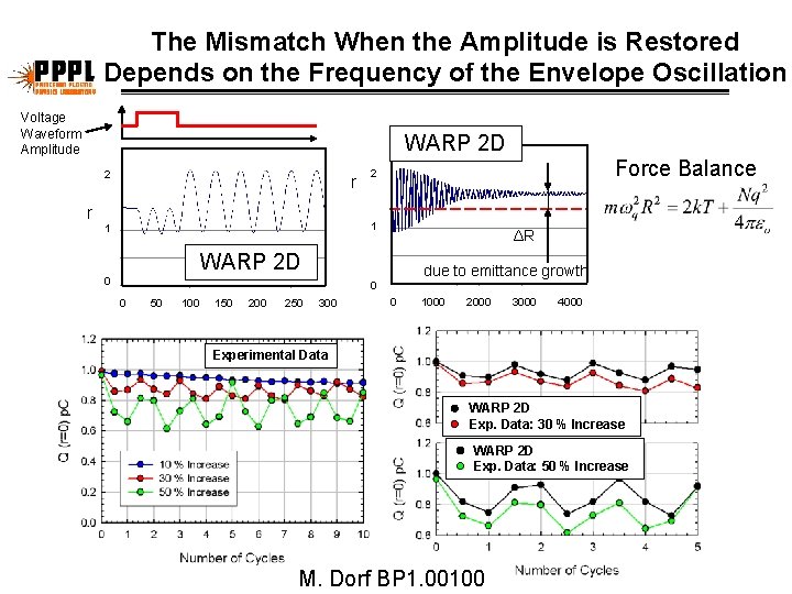 The Mismatch When the Amplitude is Restored Depends on the Frequency of the Envelope