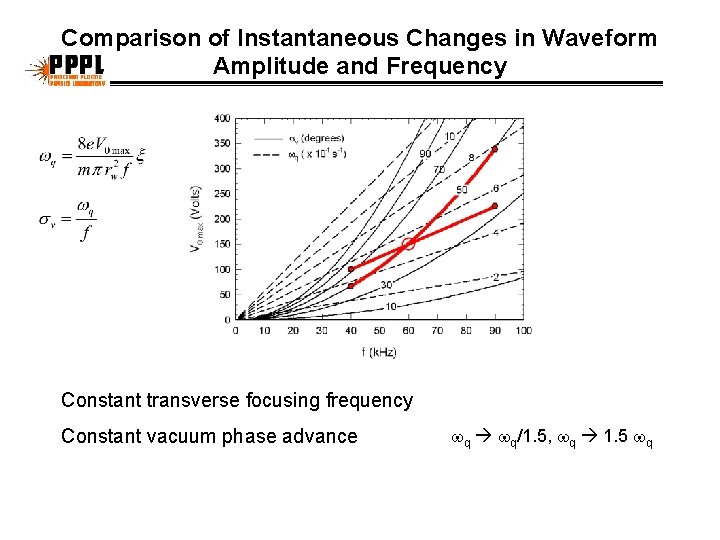 Comparison of Instantaneous Changes in Waveform Amplitude and Frequency Constant transverse focusing frequency Constant
