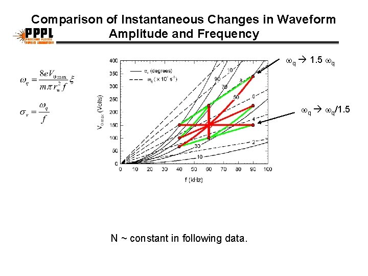 Comparison of Instantaneous Changes in Waveform Amplitude and Frequency wq 1. 5 wq wq