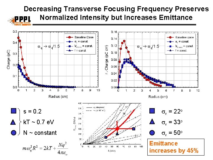 Decreasing Transverse Focusing Frequency Preserves Normalized Intensity but Increases Emittance wq wq/1. 5 s
