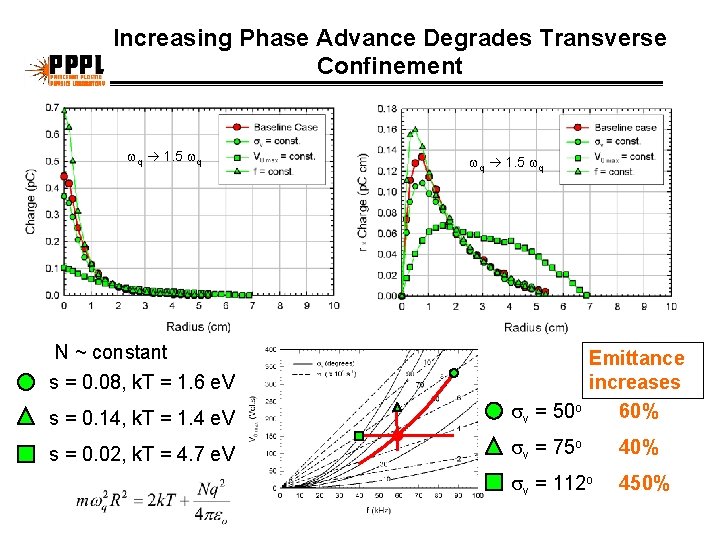 Increasing Phase Advance Degrades Transverse Confinement wq 1. 5 wq N ~ constant s
