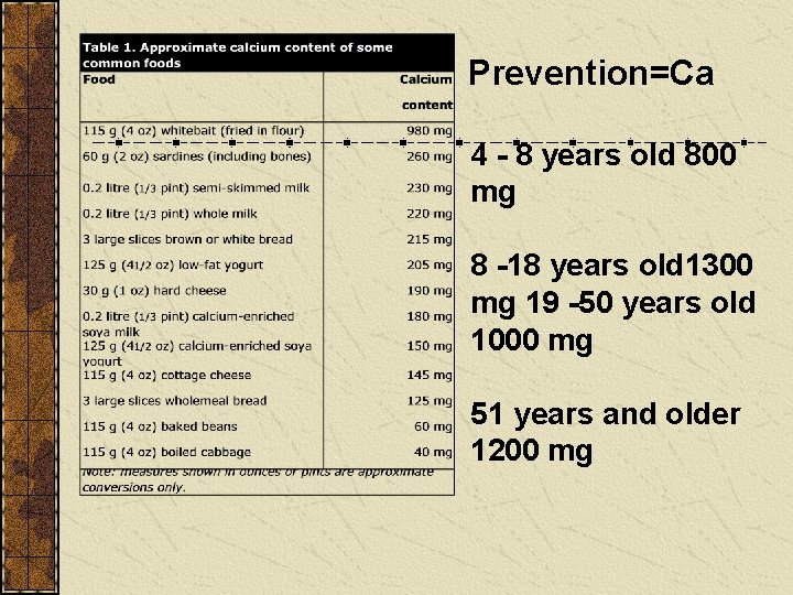 Prevention=Ca 4 - 8 years old 800 mg 8 -18 years old 1300 mg