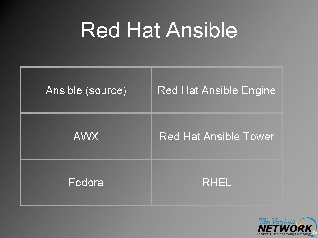 Red Hat Ansible (source) Red Hat Ansible Engine AWX Red Hat Ansible Tower Fedora
