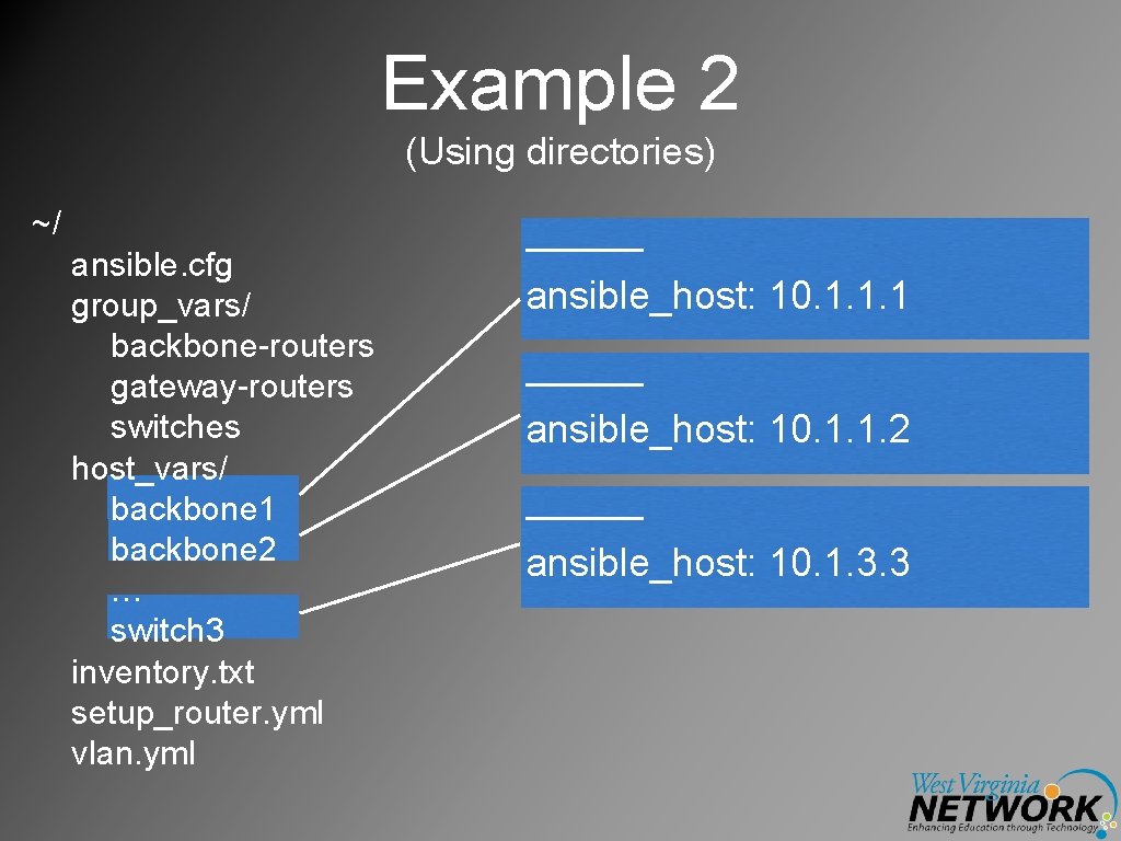 Example 2 (Using directories) ~/ ansible. cfg group_vars/ backbone-routers gateway-routers switches host_vars/ backbone 1